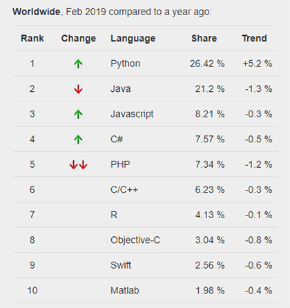 PYPL PopularitY of Programming Language Index